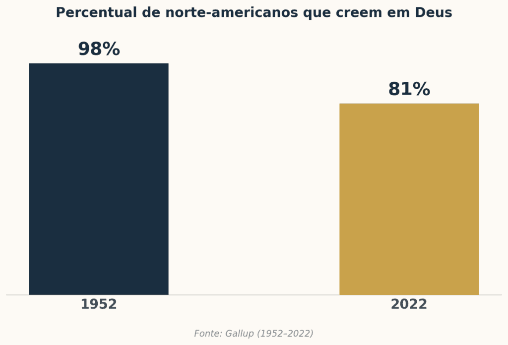 Gráfico mostrando queda da crença em Deus nos Estados Unidos, de 98% em 1952 para 81% em 2022, segundo dados da Gallup