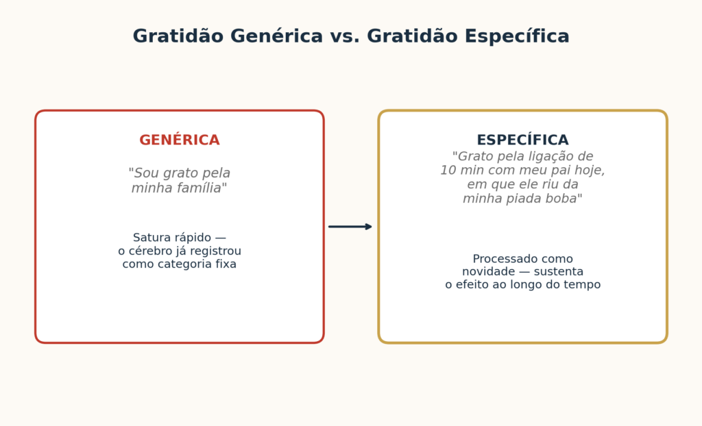 Comparação entre gratidão genérica e específica, mostrando por que exemplos detalhados sustentam melhor o efeito da prática