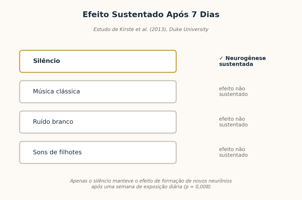 Gráfico mostrando que apenas o silêncio sustentou o efeito de neurogênese após 7 dias, comparado a música, ruído branco e sons de filhotes, segundo estudo de Kirste et al.